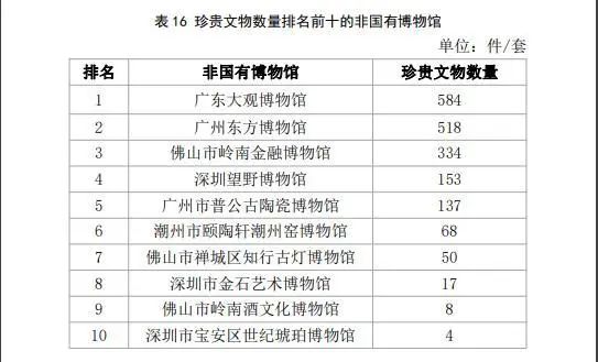 深圳的博物館事業有多大實力?都在這份最新報告里面插圖(3) 深圳的博物館事業有多大實力?都在這份最新報告里面插圖(3)